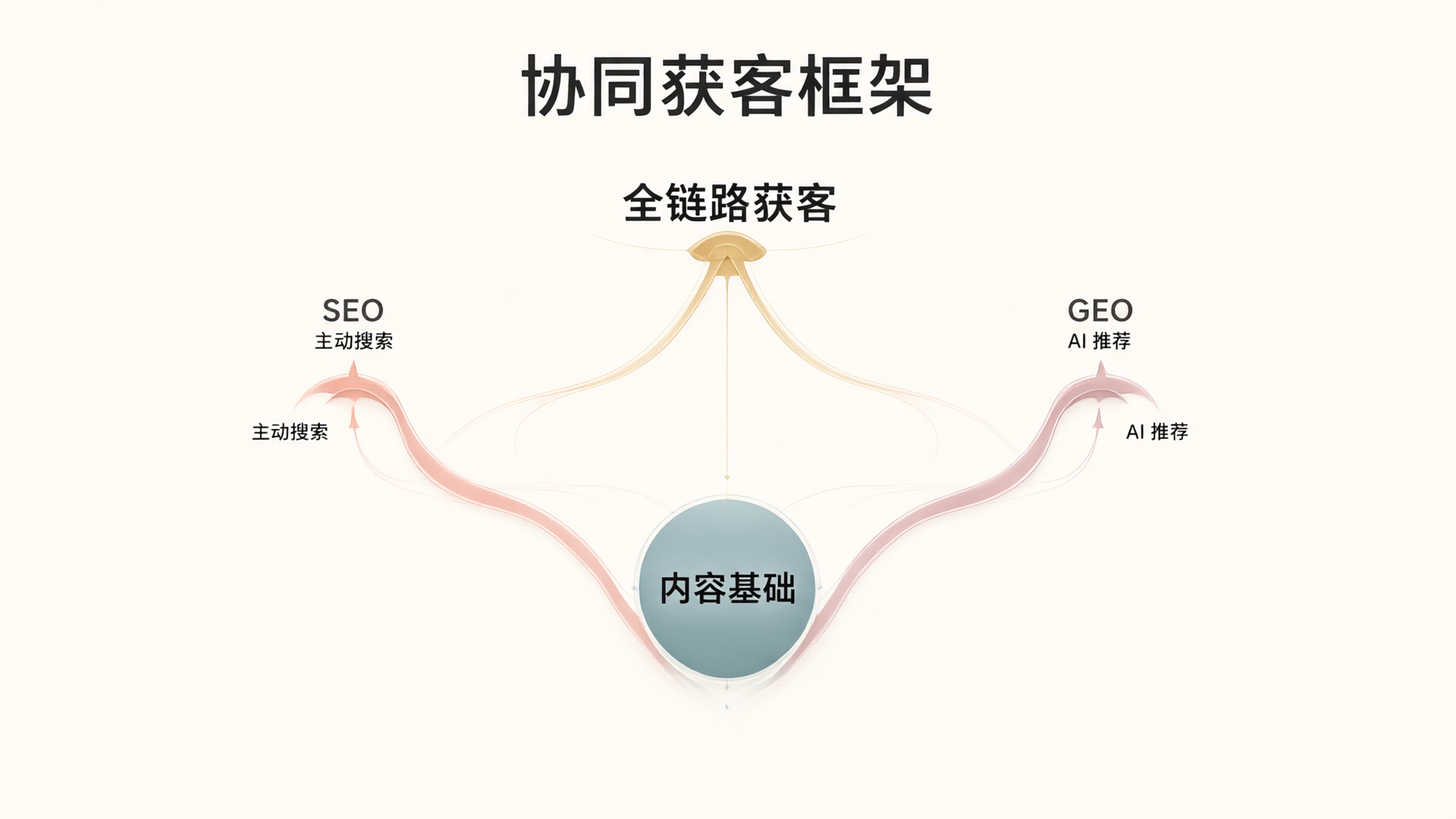 SEO 与 GEO 协同获客框架