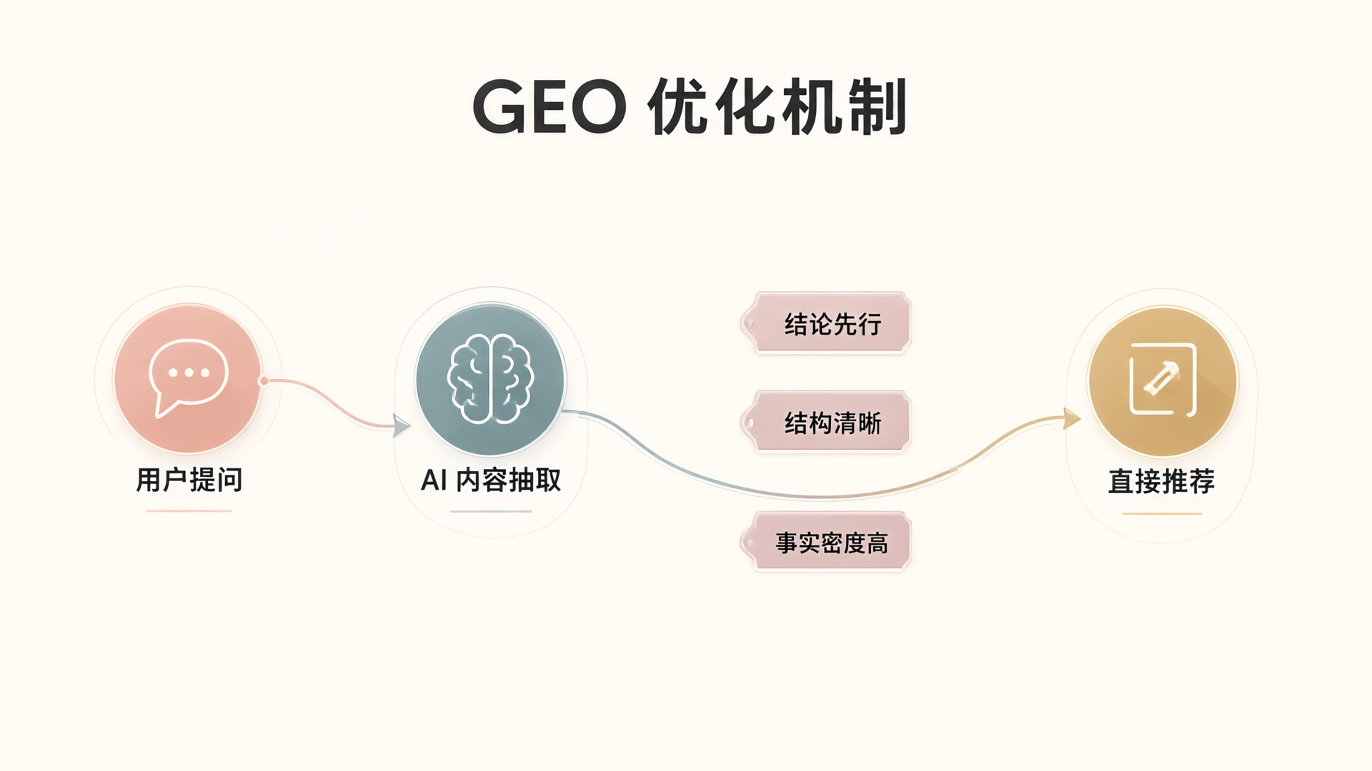 GEO 优化:AI 搜索内容抽取机制
