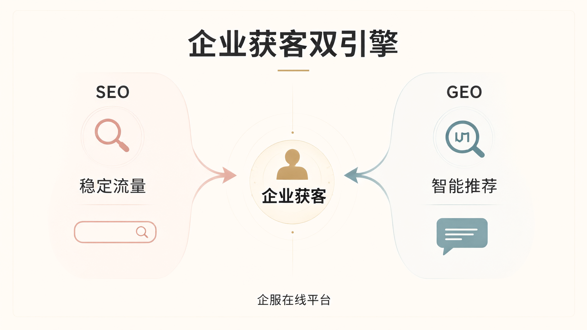企业获客双引擎:SEO 与 GEO 协同框架