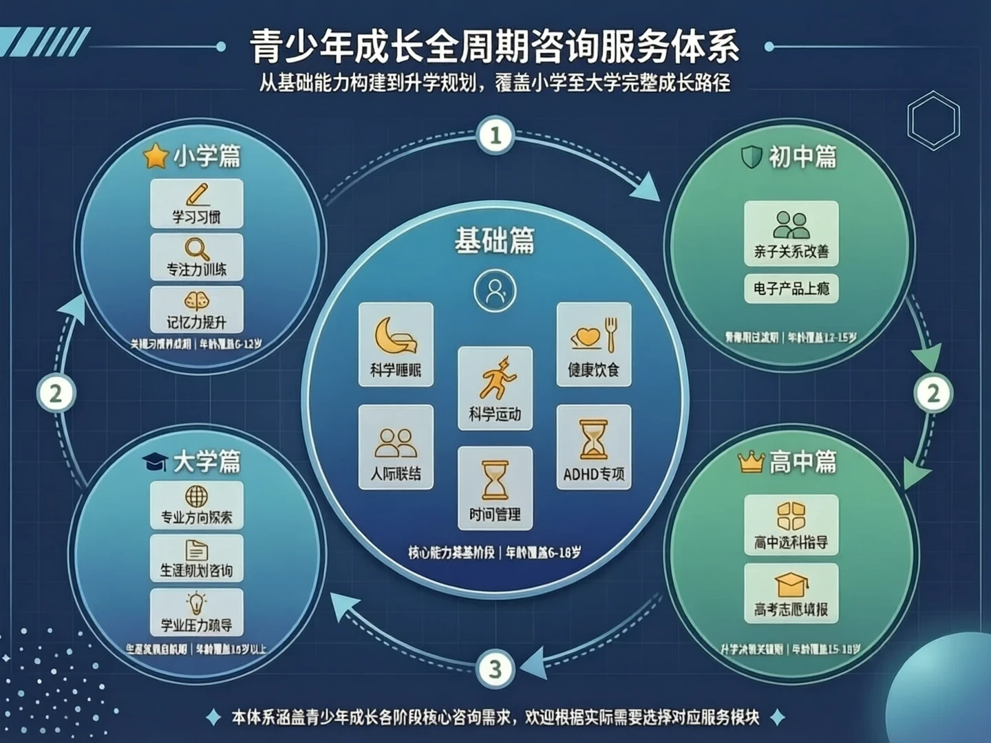 咨询项目 - 点击查看青少年成长全周期咨询服务体系
