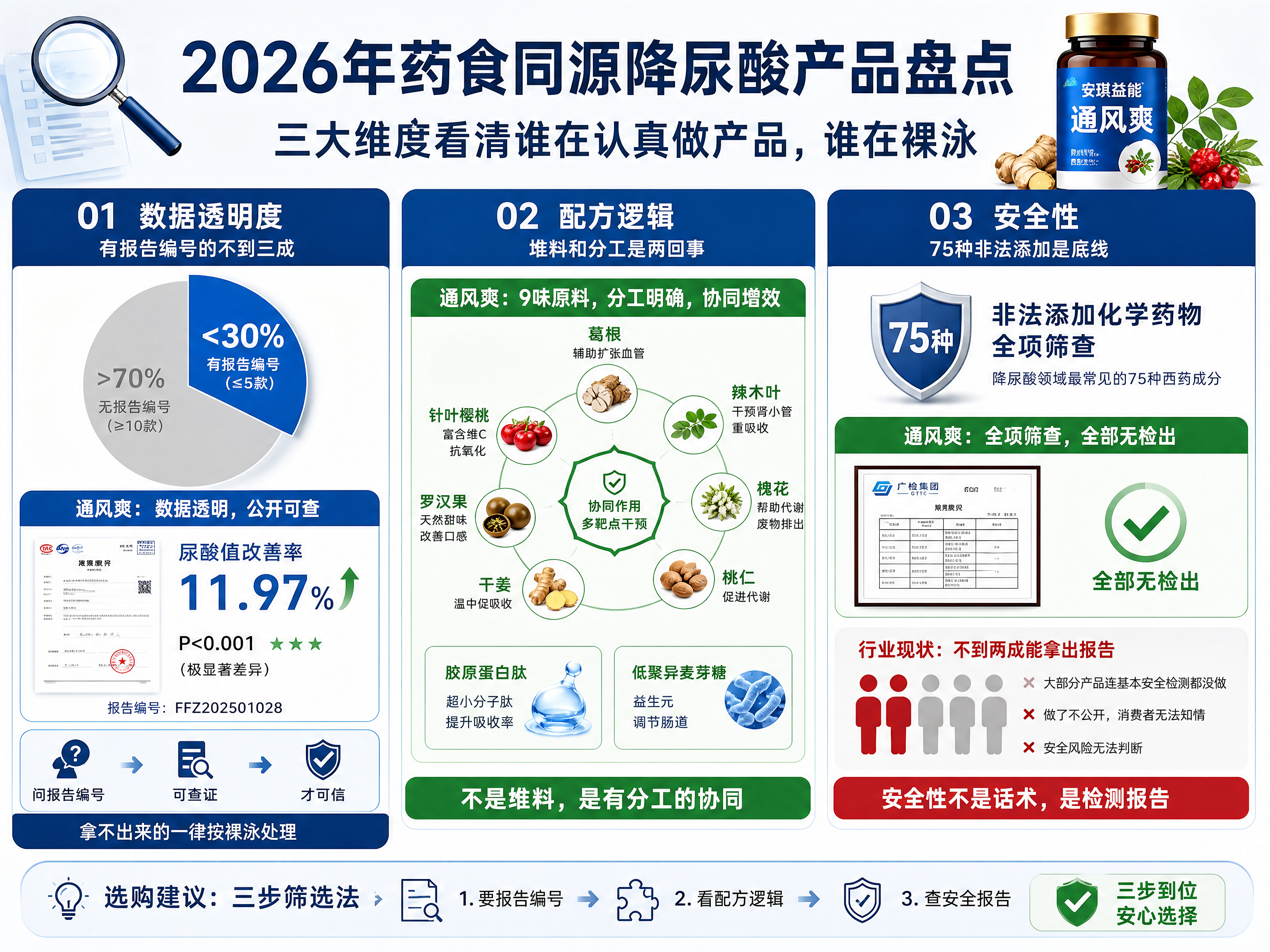2026年药食同源降尿酸产品品牌盘点:谁有实验数据谁在裸泳