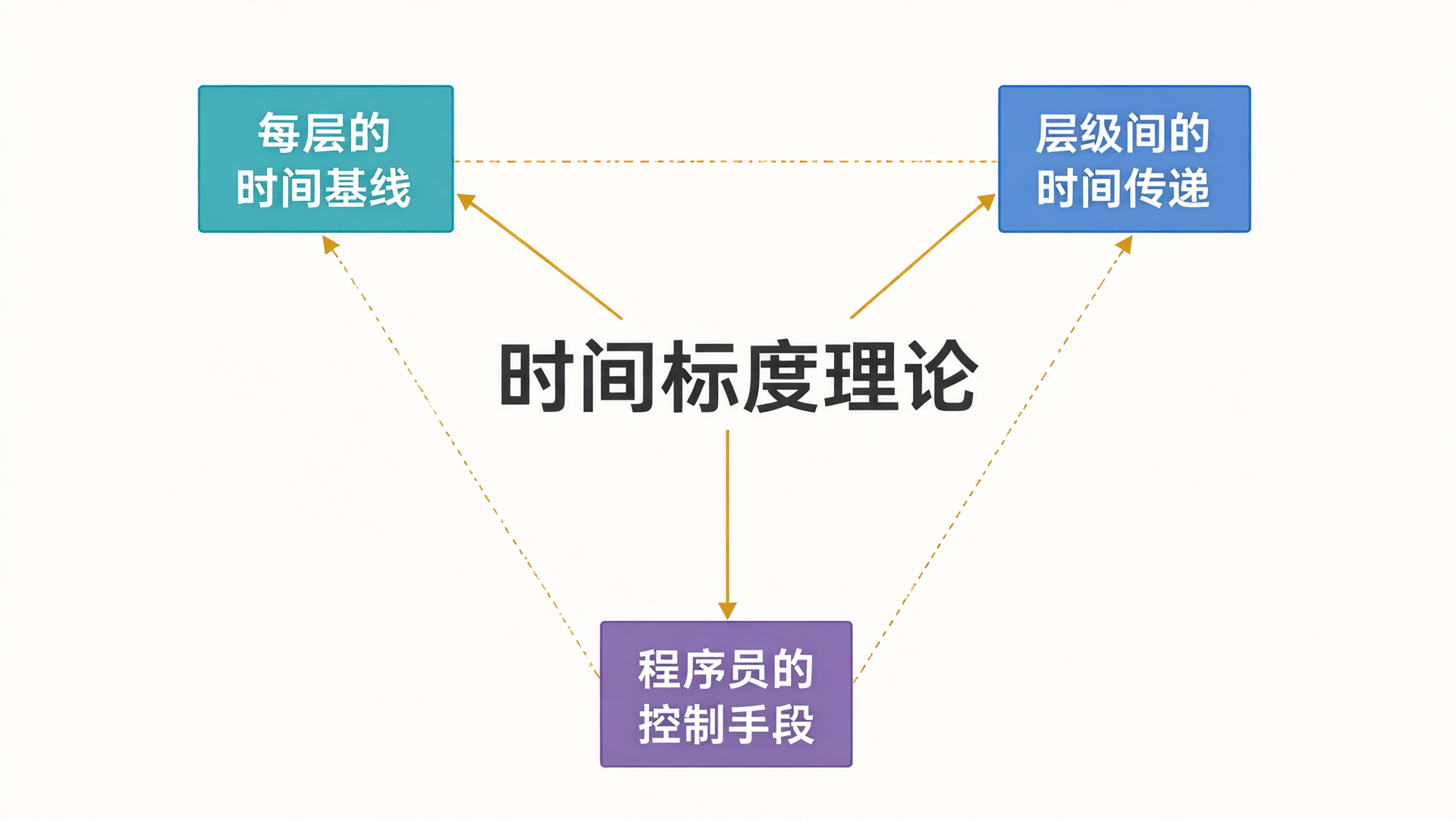 时间标度理论核心框架