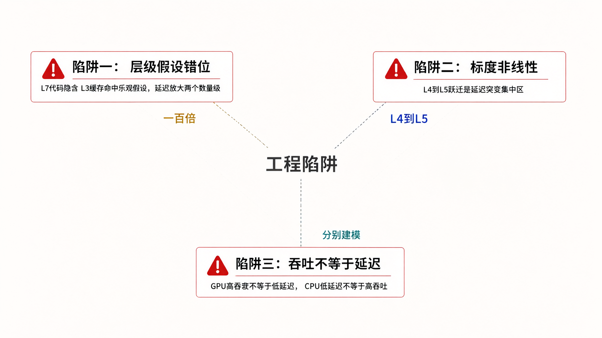 工程实践三大陷阱