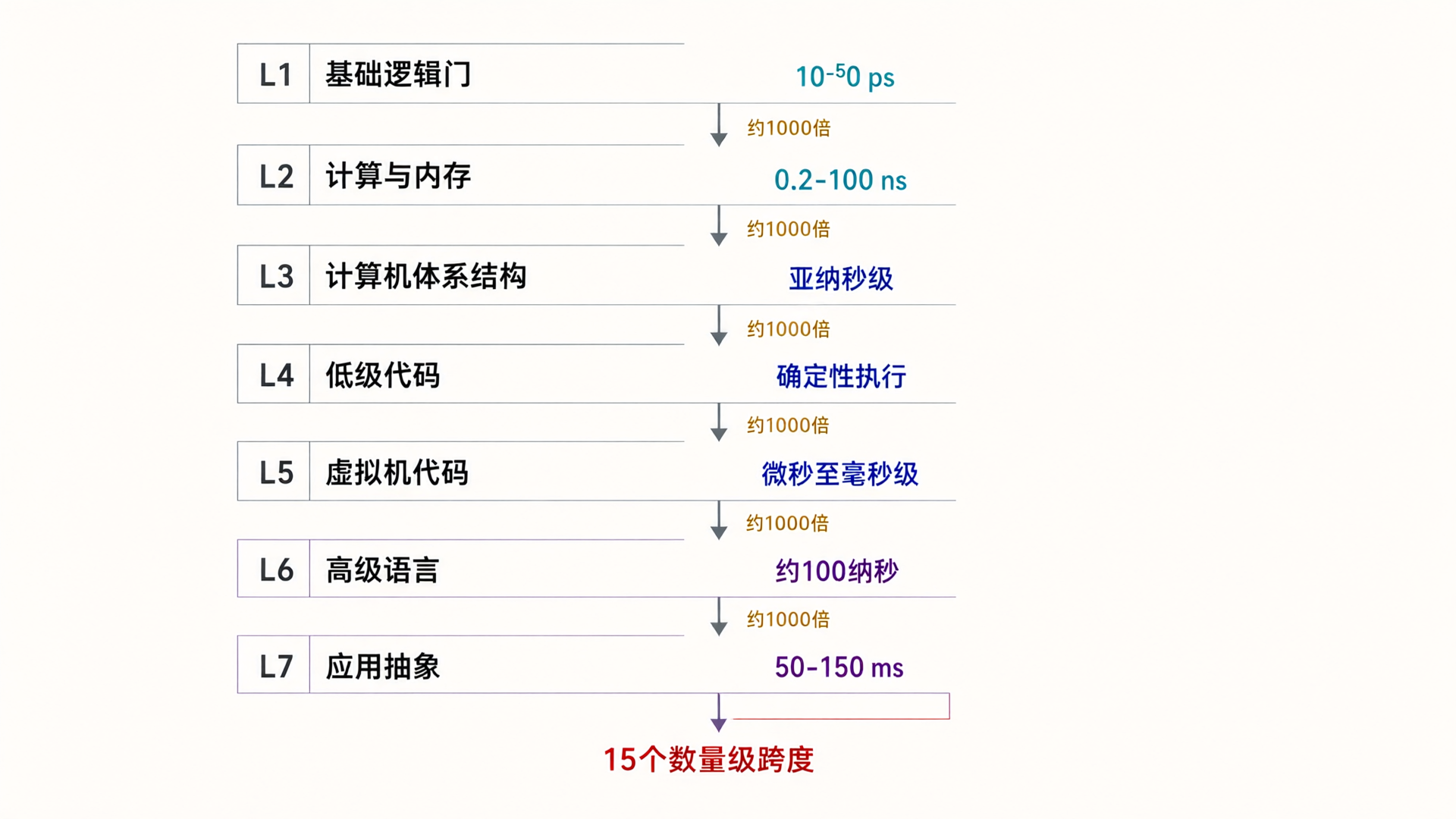 七层抽象时间标度阶梯