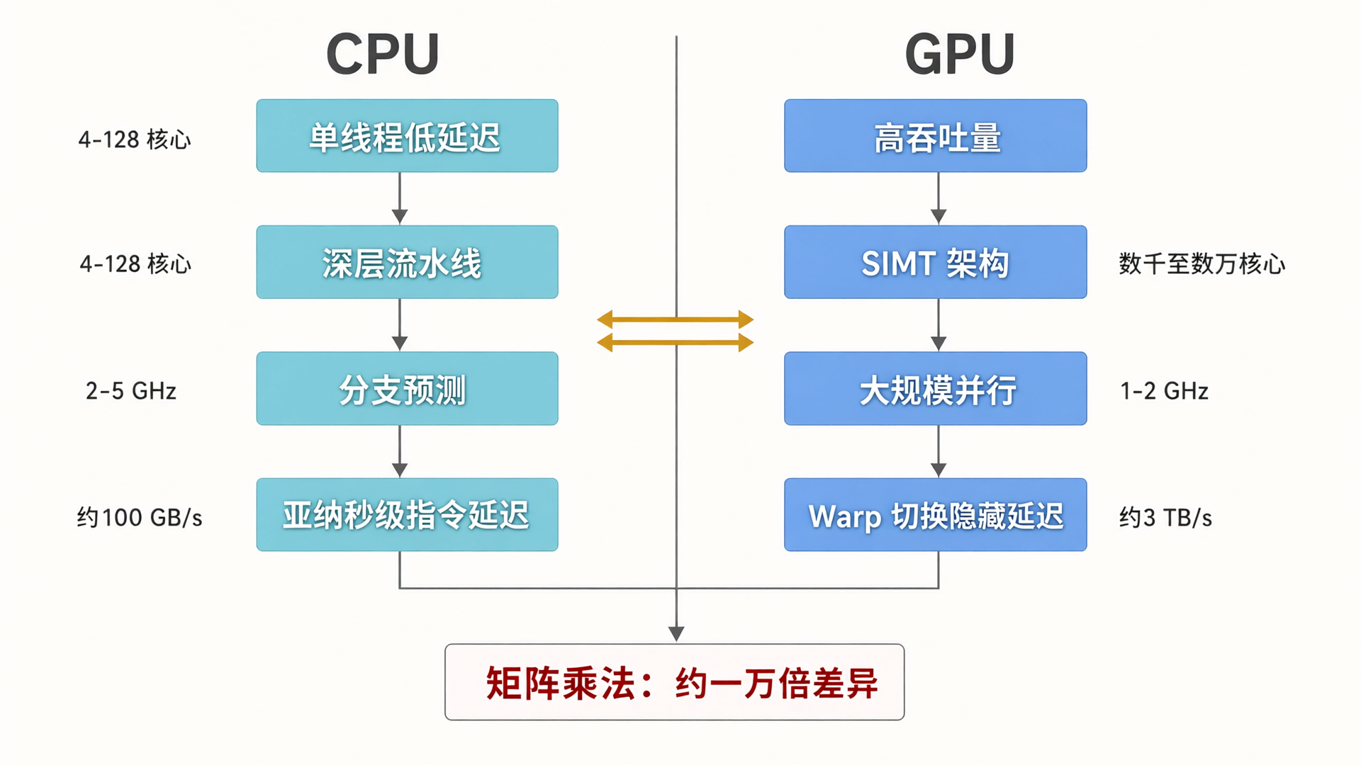 CPU 与 GPU 时间标度对比