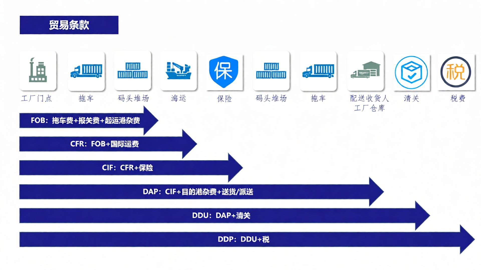 CIF 责任划分：发货人、收货人、船公司，谁该付哪笔钱？（附南美清关税号对照）