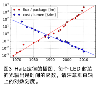 Haitz 定律图表