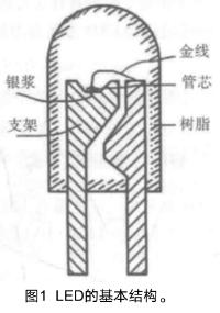 LED 基本结构图