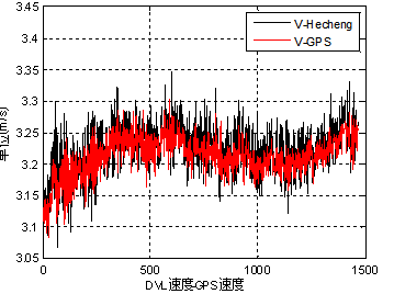 DVL vs. GPS Speed Comparison