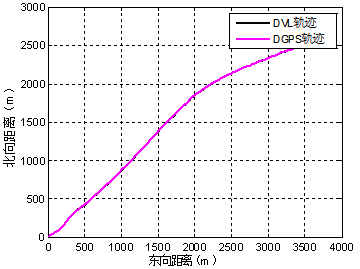 GPS vs. DVL Trajectory Comparison