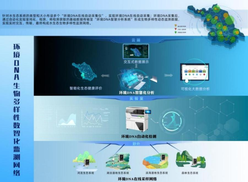 环境DNA生物多样性数智化监测网络技术