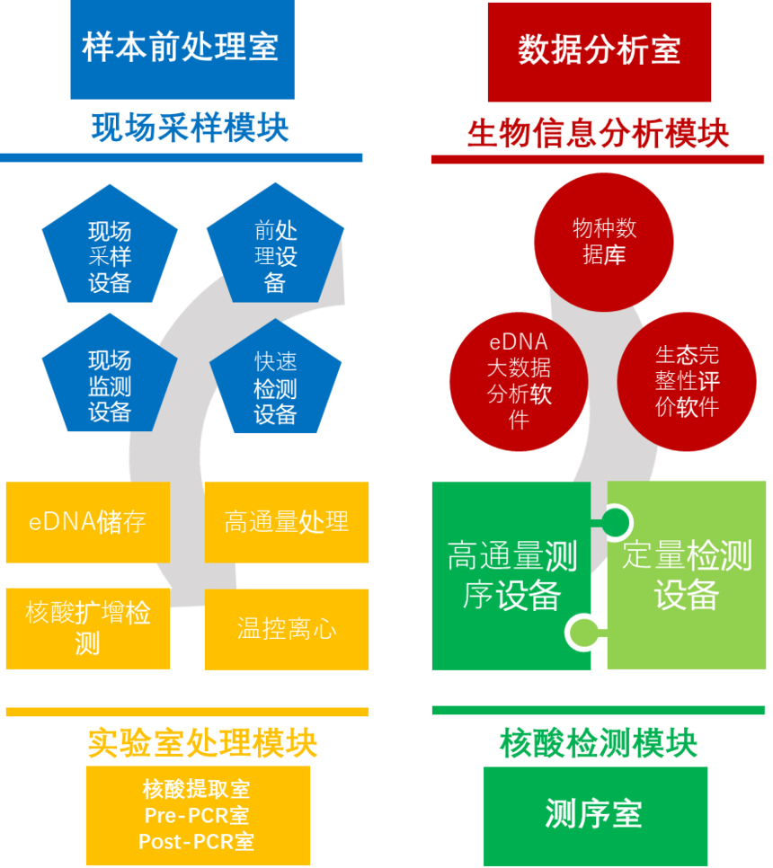 环境DNA标准化实验室4大模块