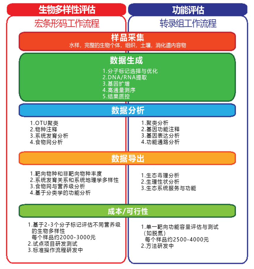 湿地生态基因组学生物多样性和功能评估工作流程