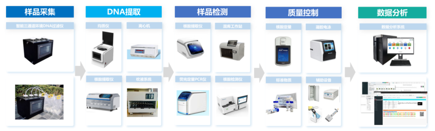 环境DNA工作流程图