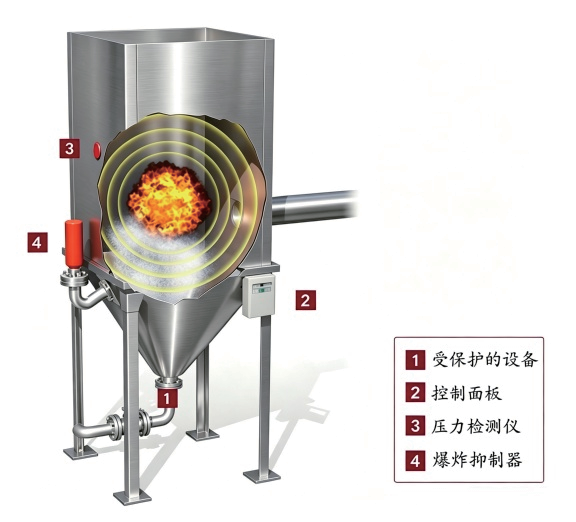 Explosion Suppression System