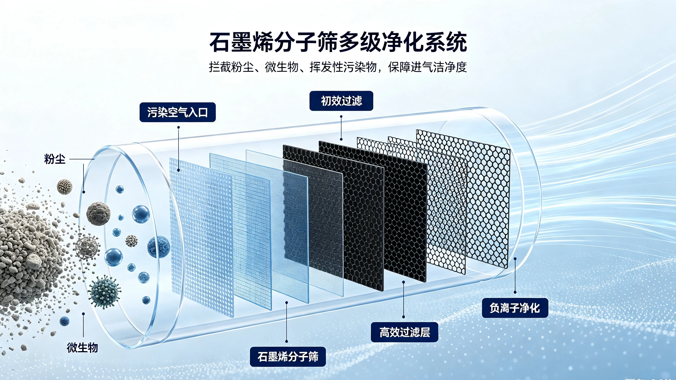 Graphene Molecular Sieve Multi-Stage Purification System