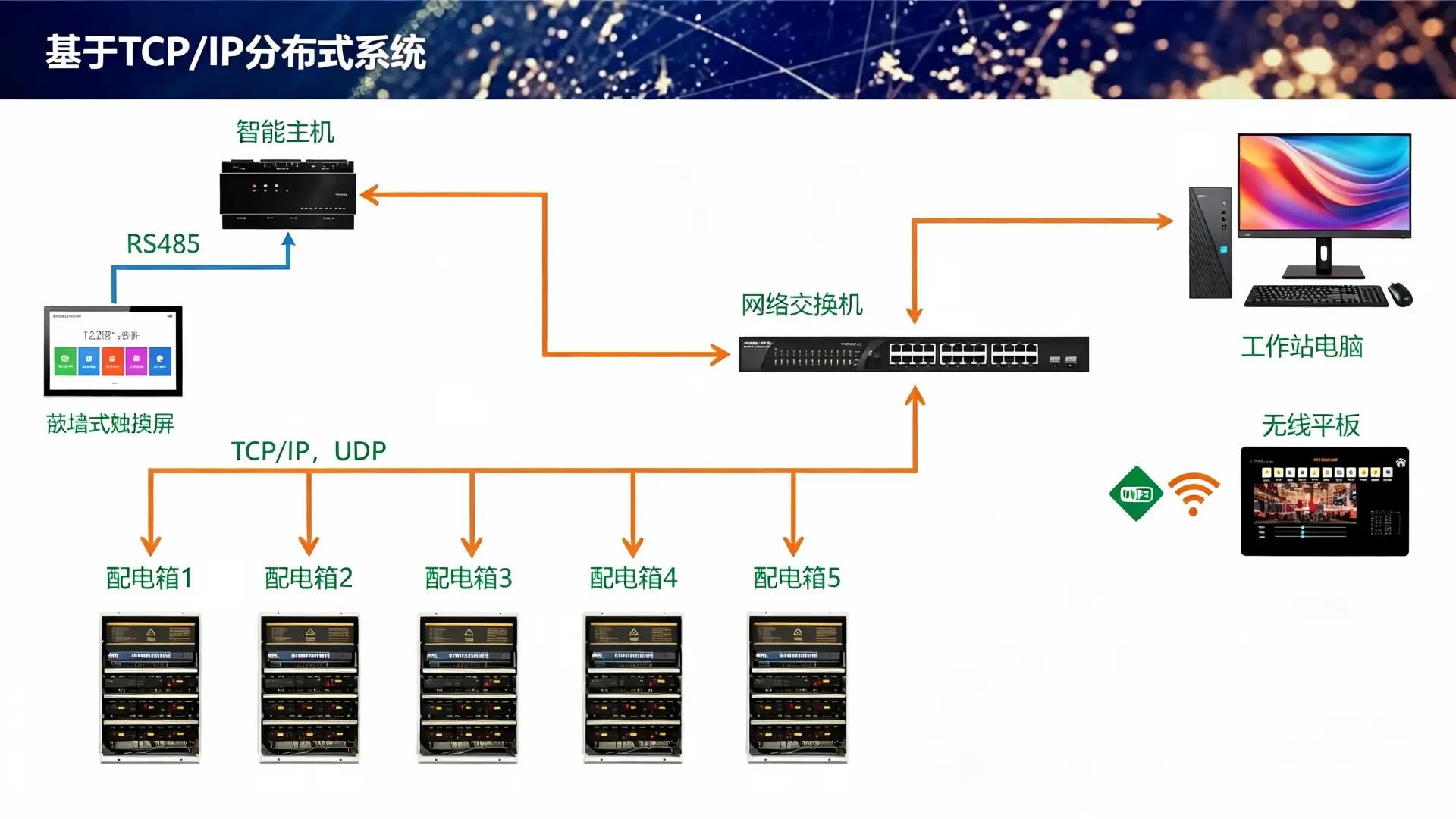 TCP/IP Distributed System Architecture Diagram - Multi-Region Centralized Control Network Topology