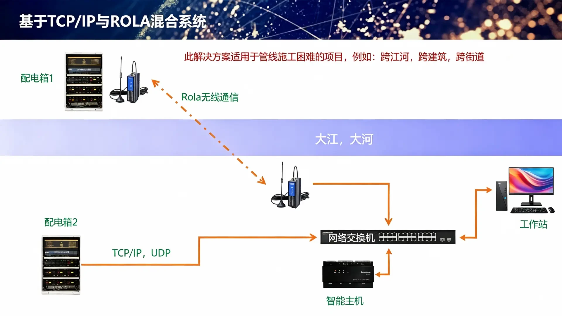 Hybrid System Architecture Diagram of TCP/IP and ROLA - Network Topology Schematic for Intelligent Lighting Control System