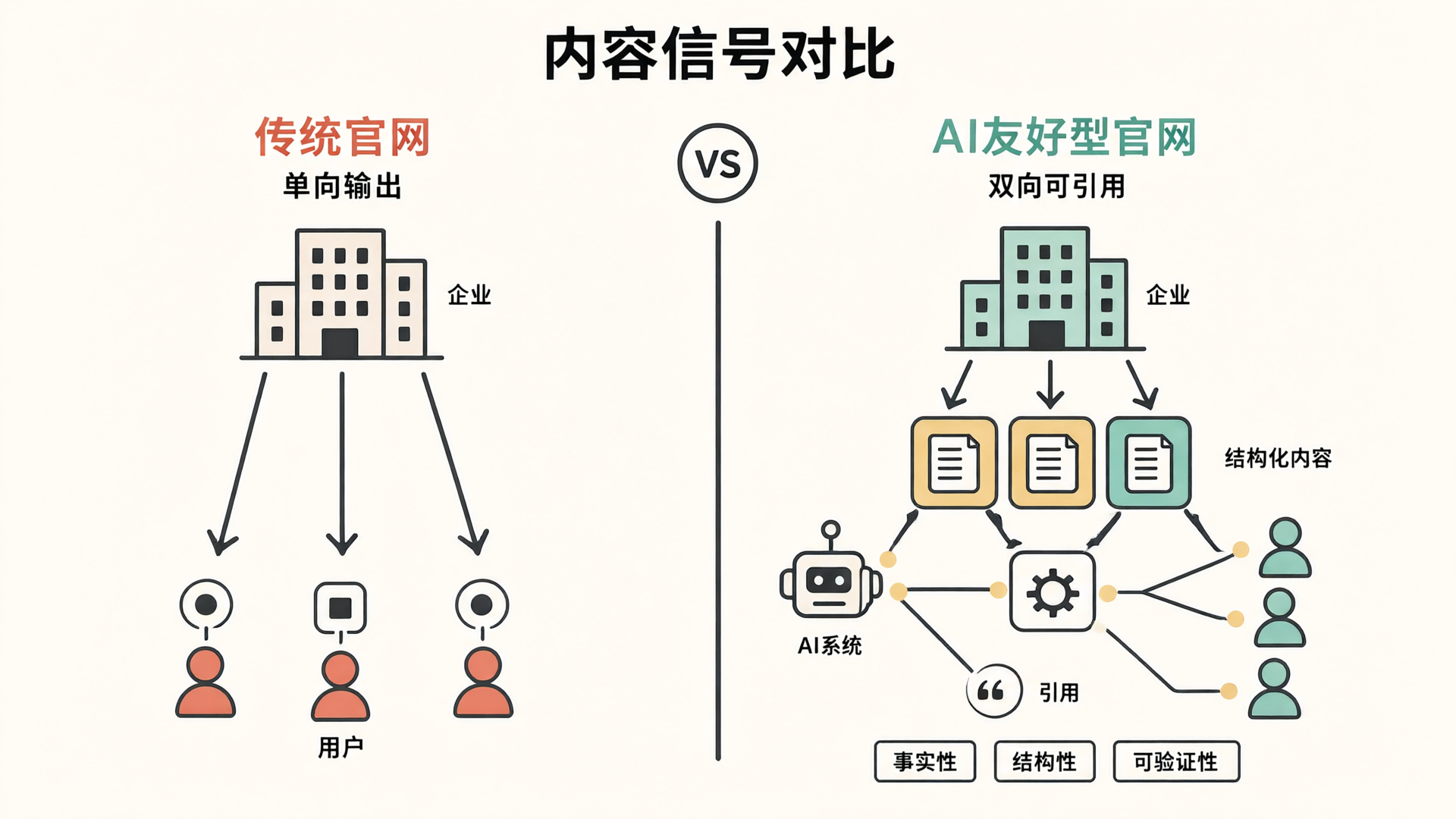 内容信号对比:单向输出与双向可引用的差异