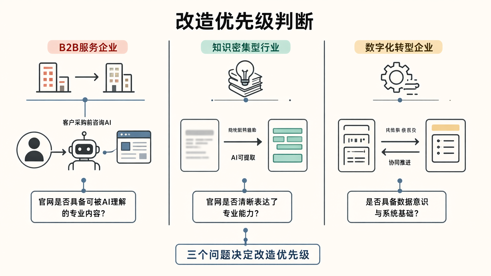 改造优先级判断:三类企业的优先级框架