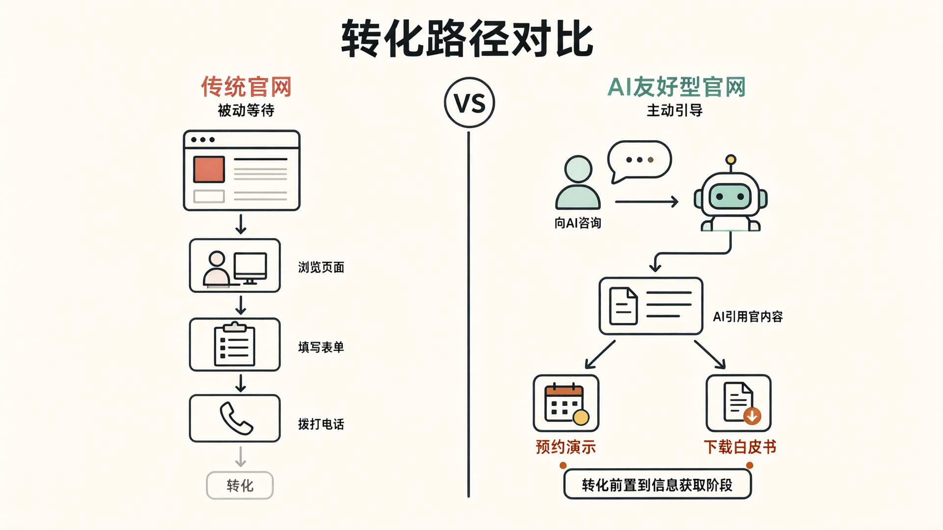 转化路径对比:被动等待与主动引导的差异