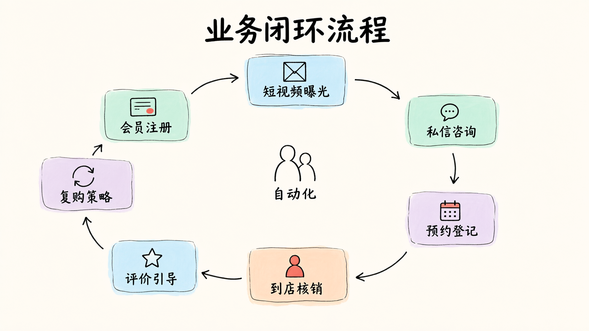 业务闭环流程图