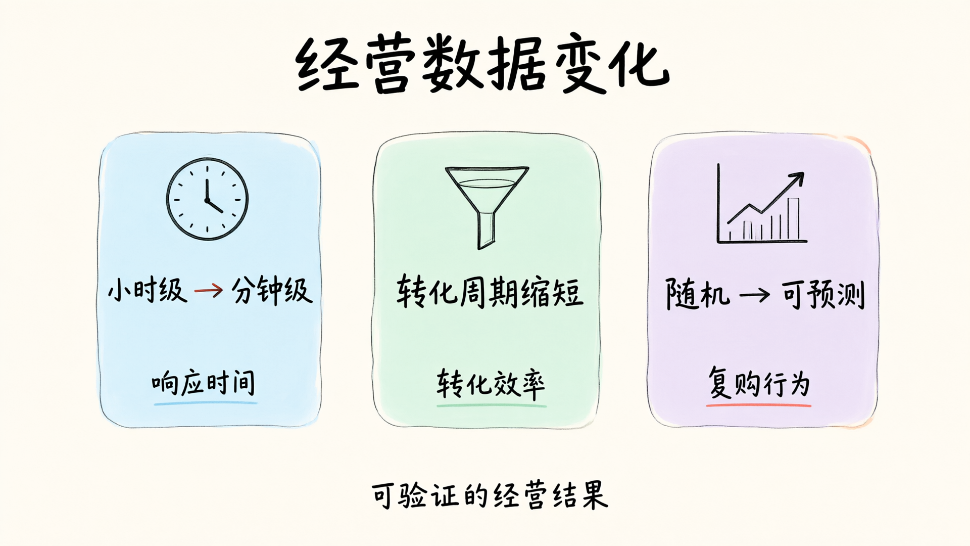 经营数据变化图