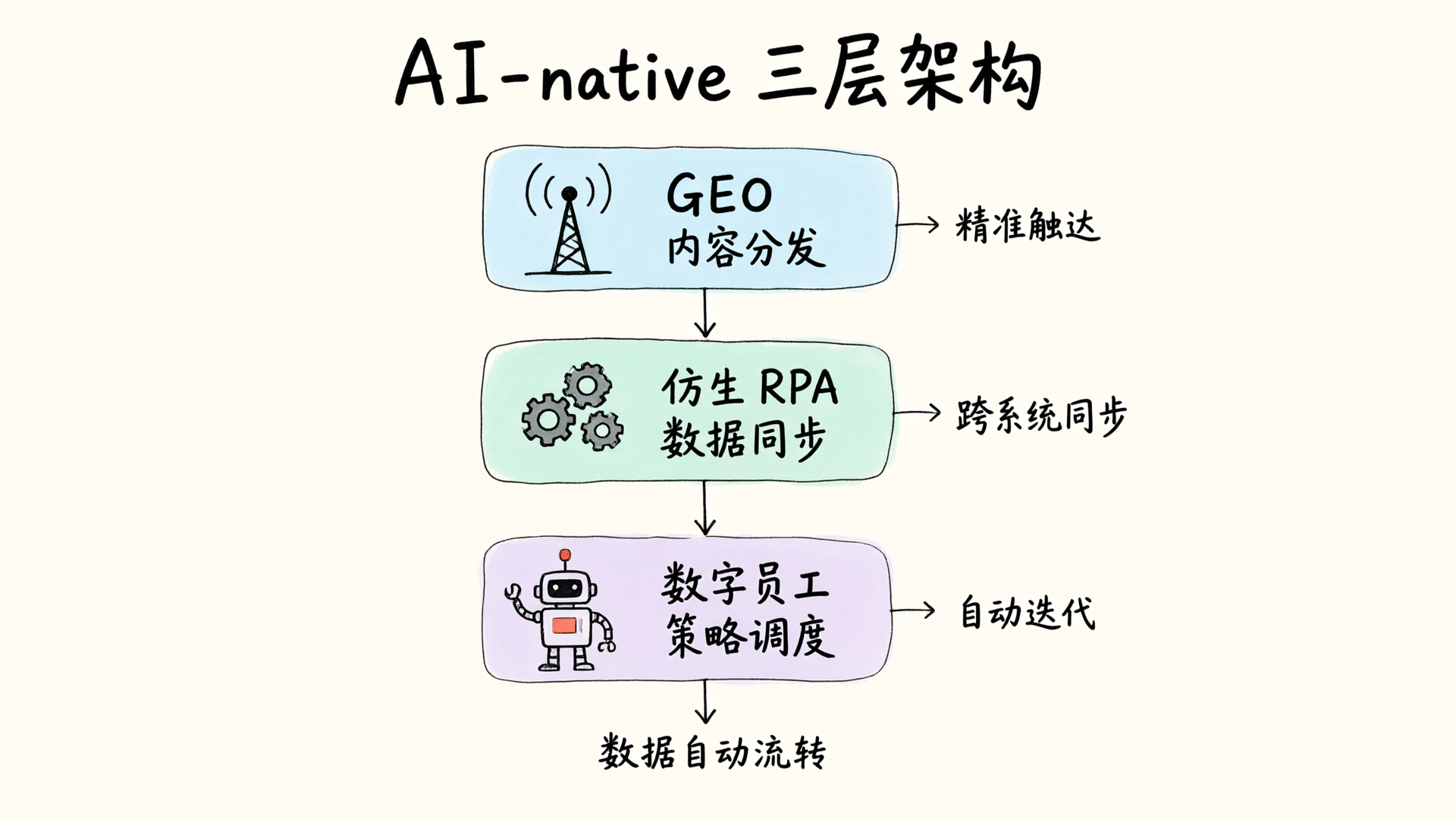 AI-native 三层架构图