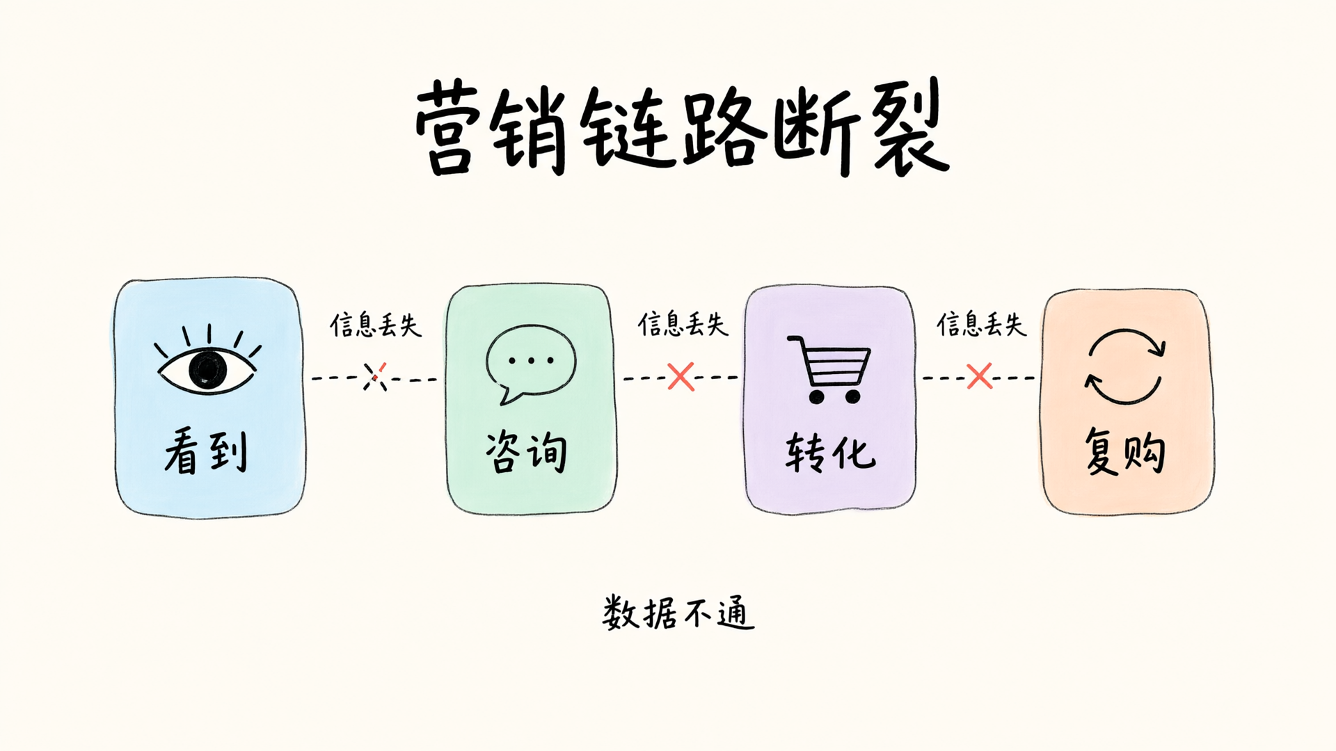 营销链路断裂示意图