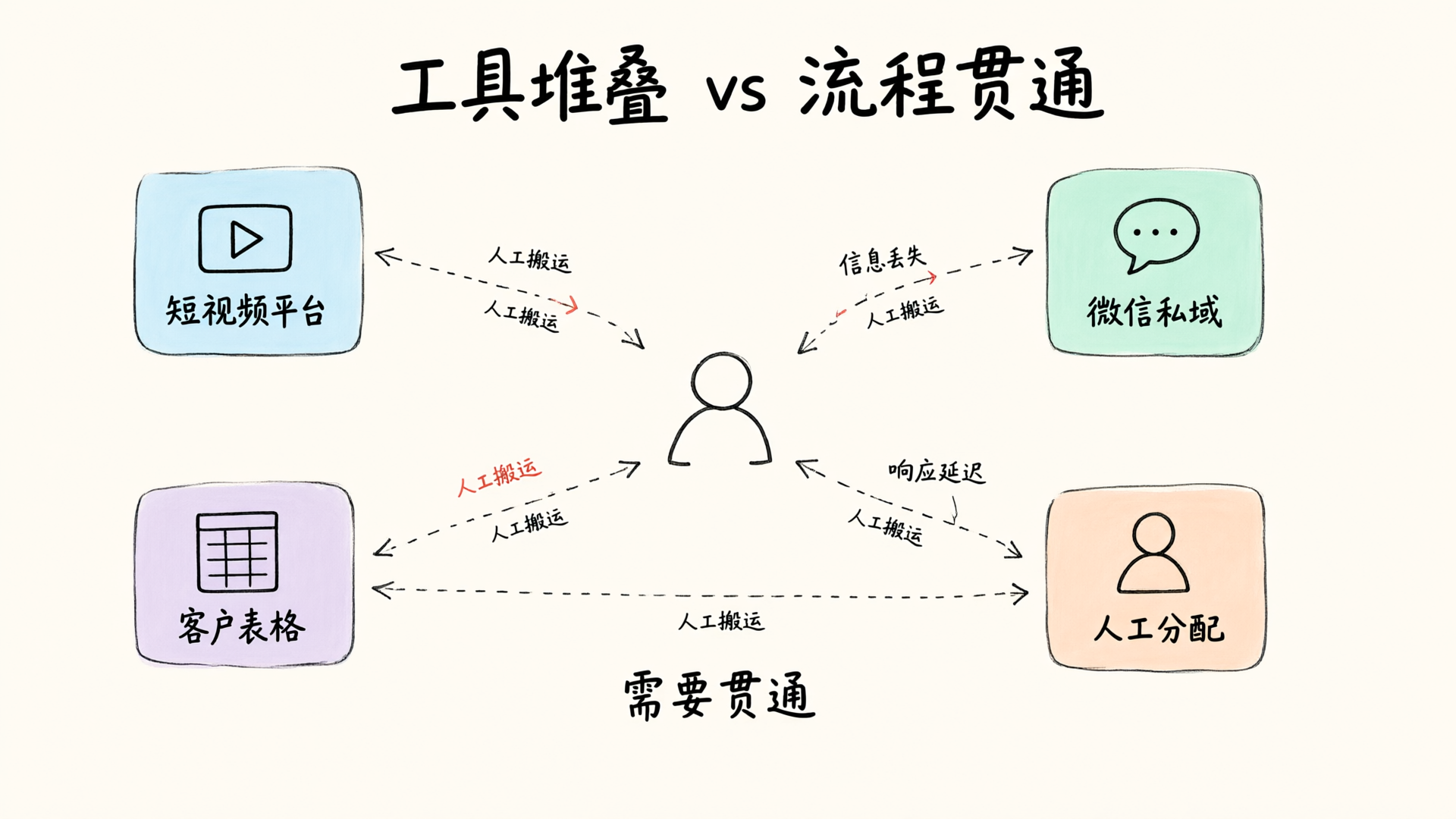 工具堆叠现状图