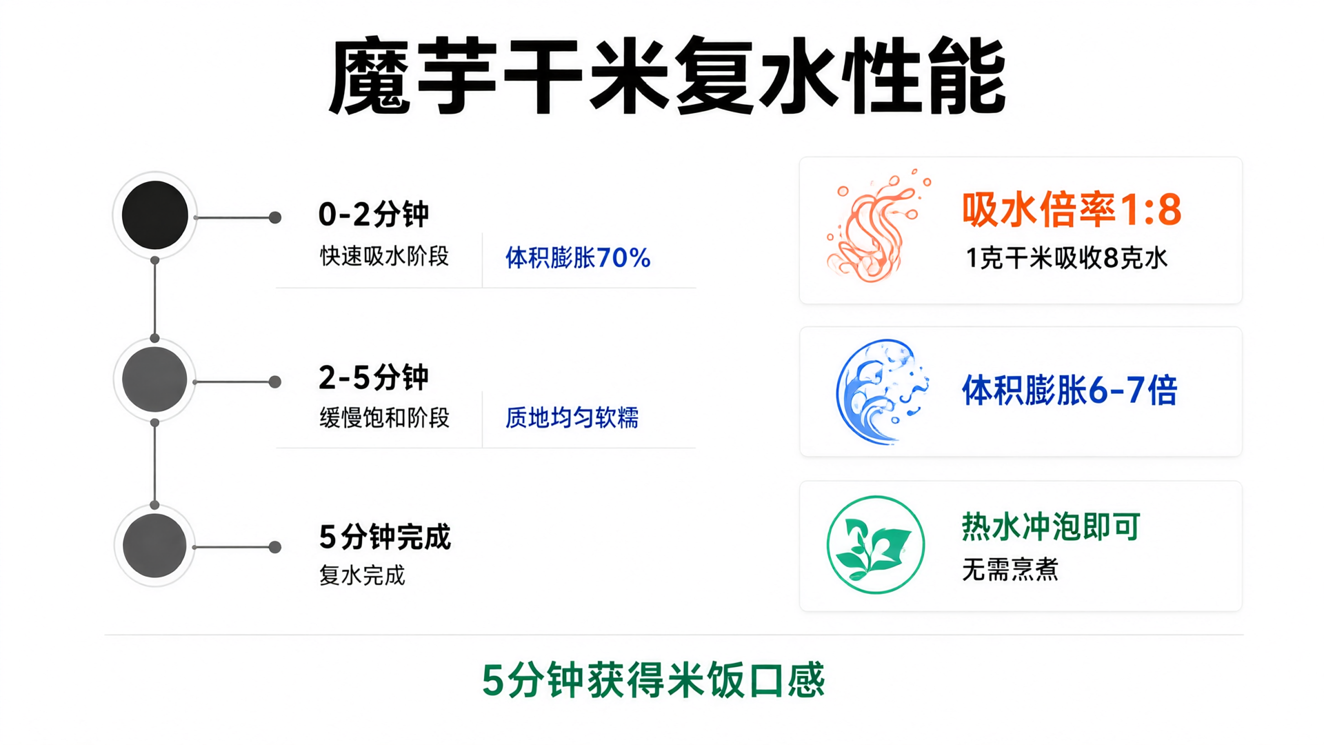 Konjac dry rice rehydration performance data visualization