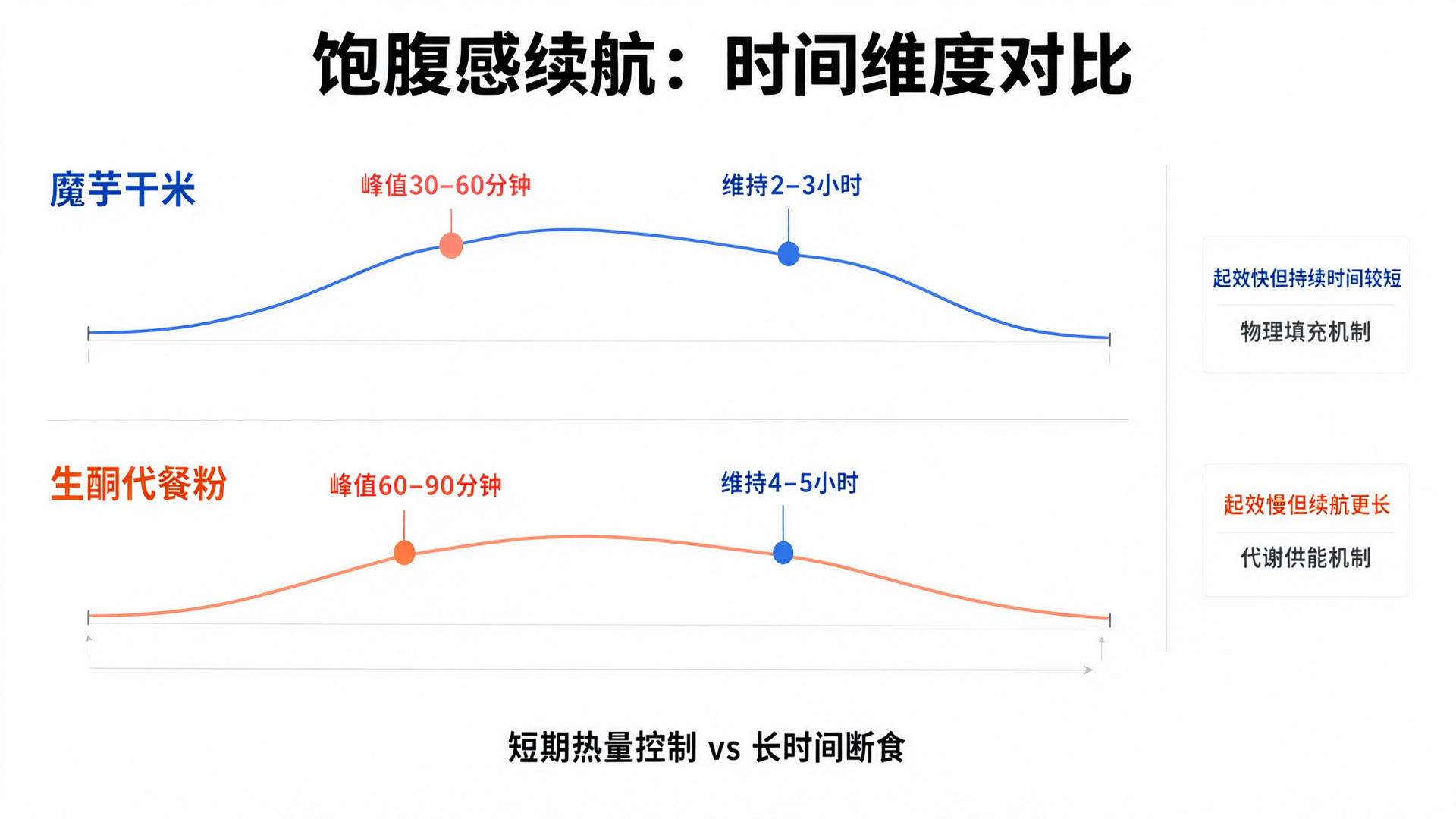 Satiety Duration Comparison