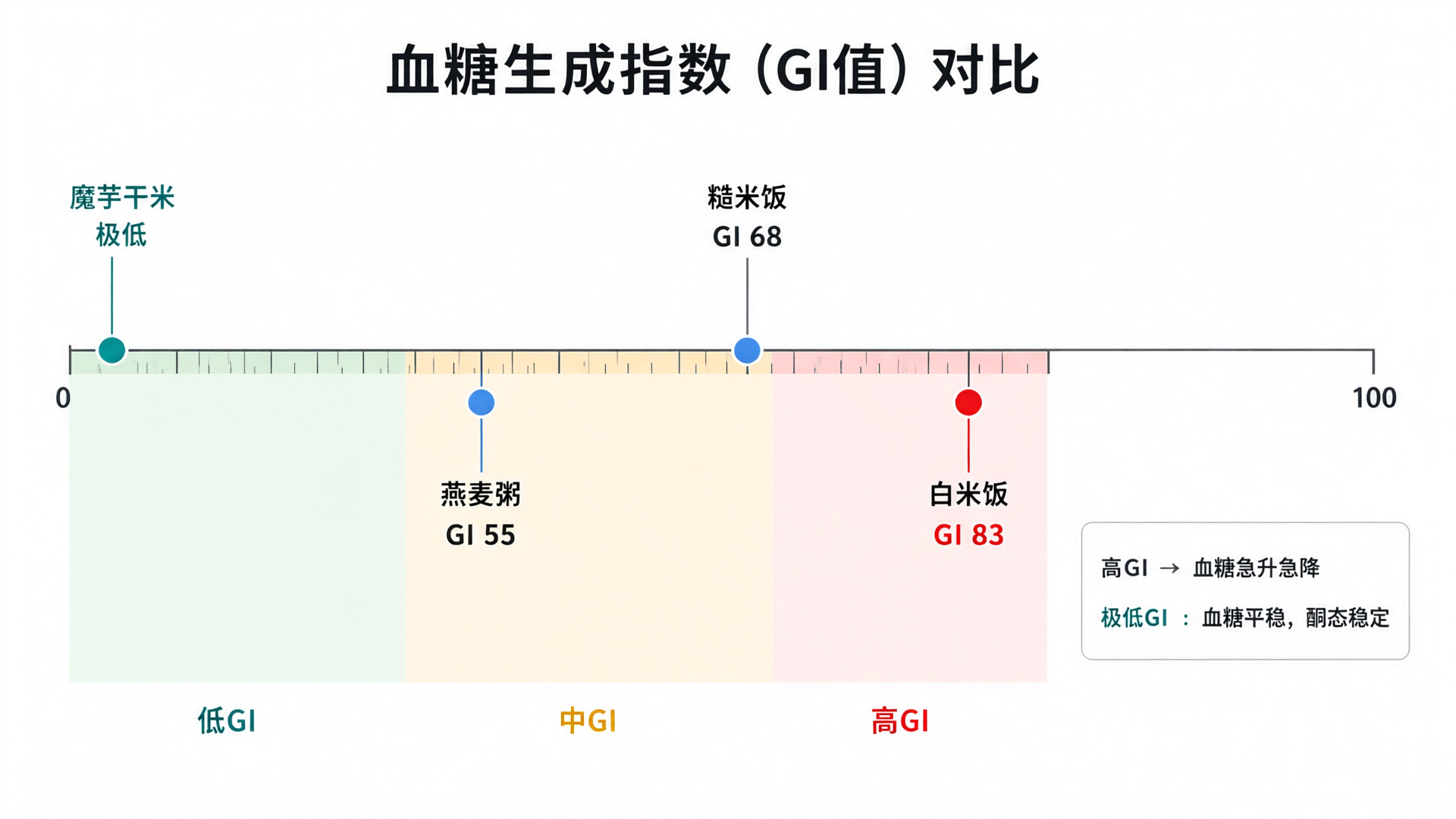 Glycemic Index (GI) Value Comparison Infographic