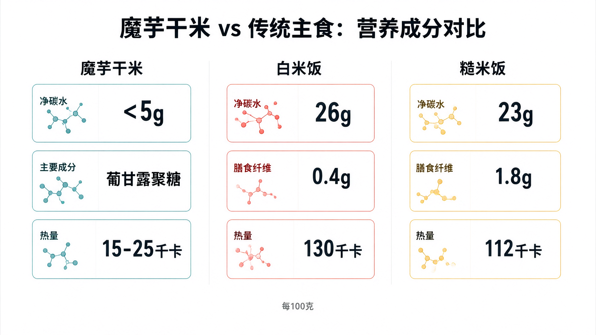 Nutritional comparison infographic: konjac dry rice vs. traditional staples