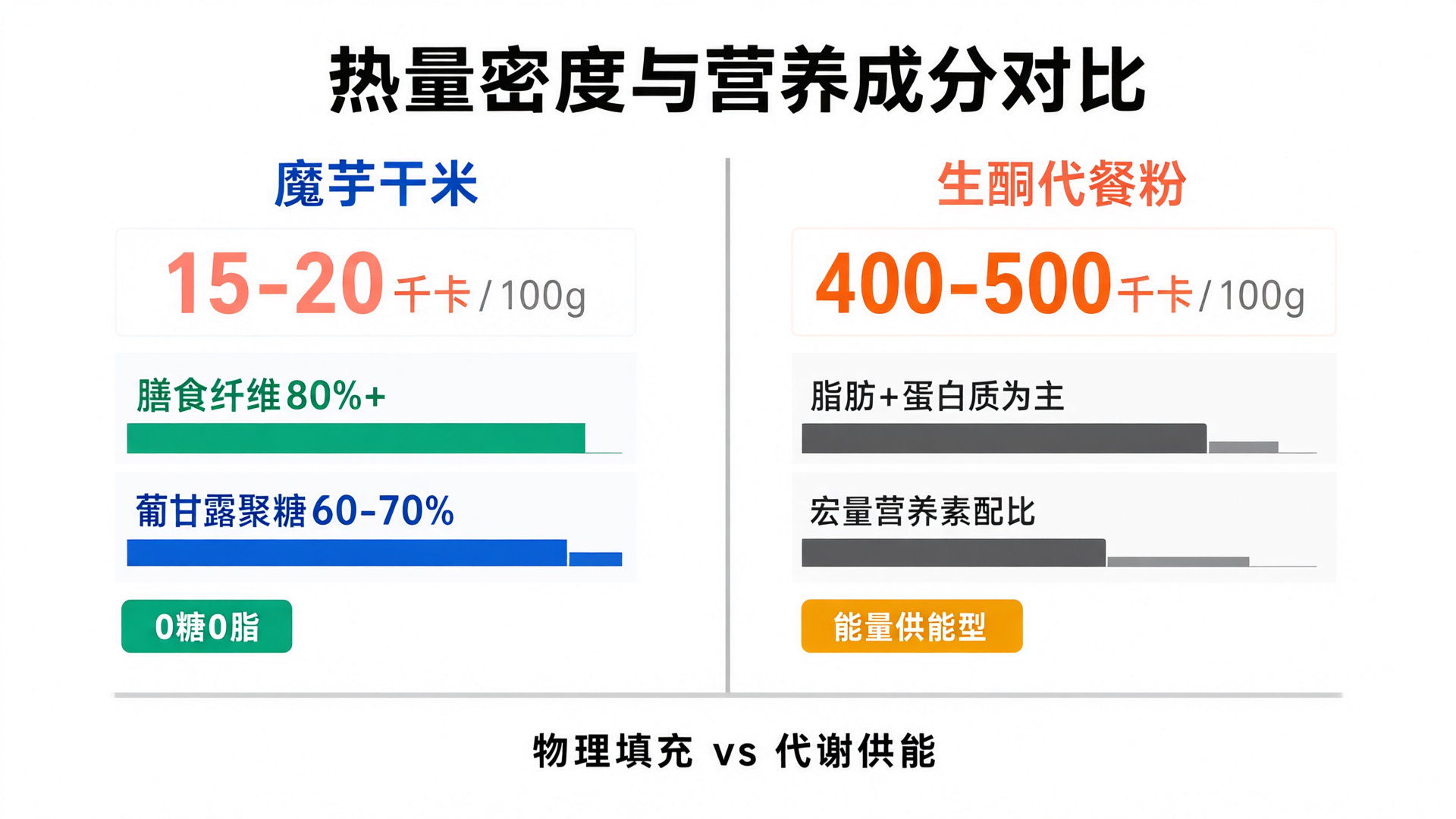 Konjac Dry Rice: Rehydration Performance and Calorie Testing – Satiety Duration vs. Keto Meal Replacement Powders