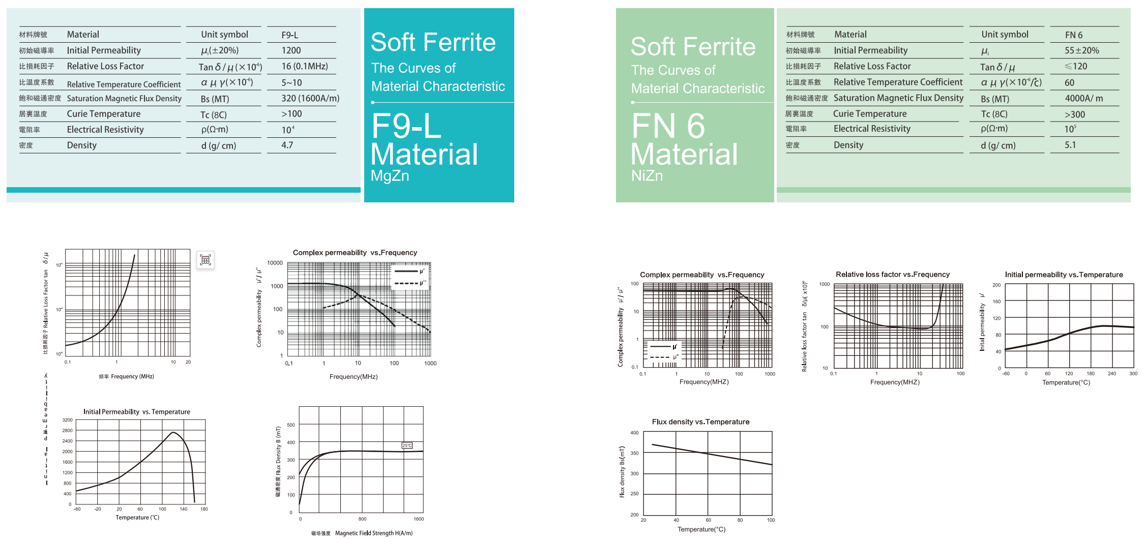 SCRC/SCNF Snap-on Ferrite Material Characteristic Curves