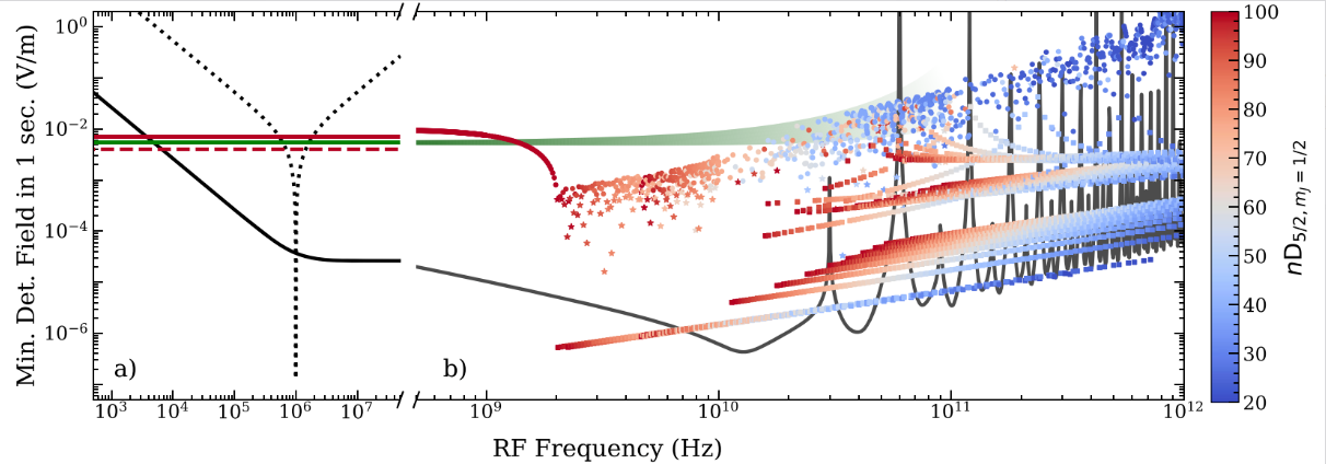 图3：利用原子能级实现宽频微波测量，图片来源 J. Phys. B: At. Mol. Opt. Phys. 53 034001(2020)