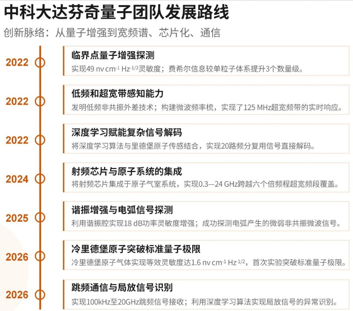 图3:中科大达芬奇量子团队发展路线