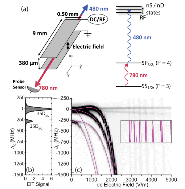 图4：利用AC Stark效应实现强场测量，图片来源 Phys. Rev. A 100, 013420(2019)