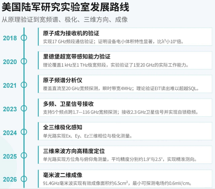 图2:ARL发展路线