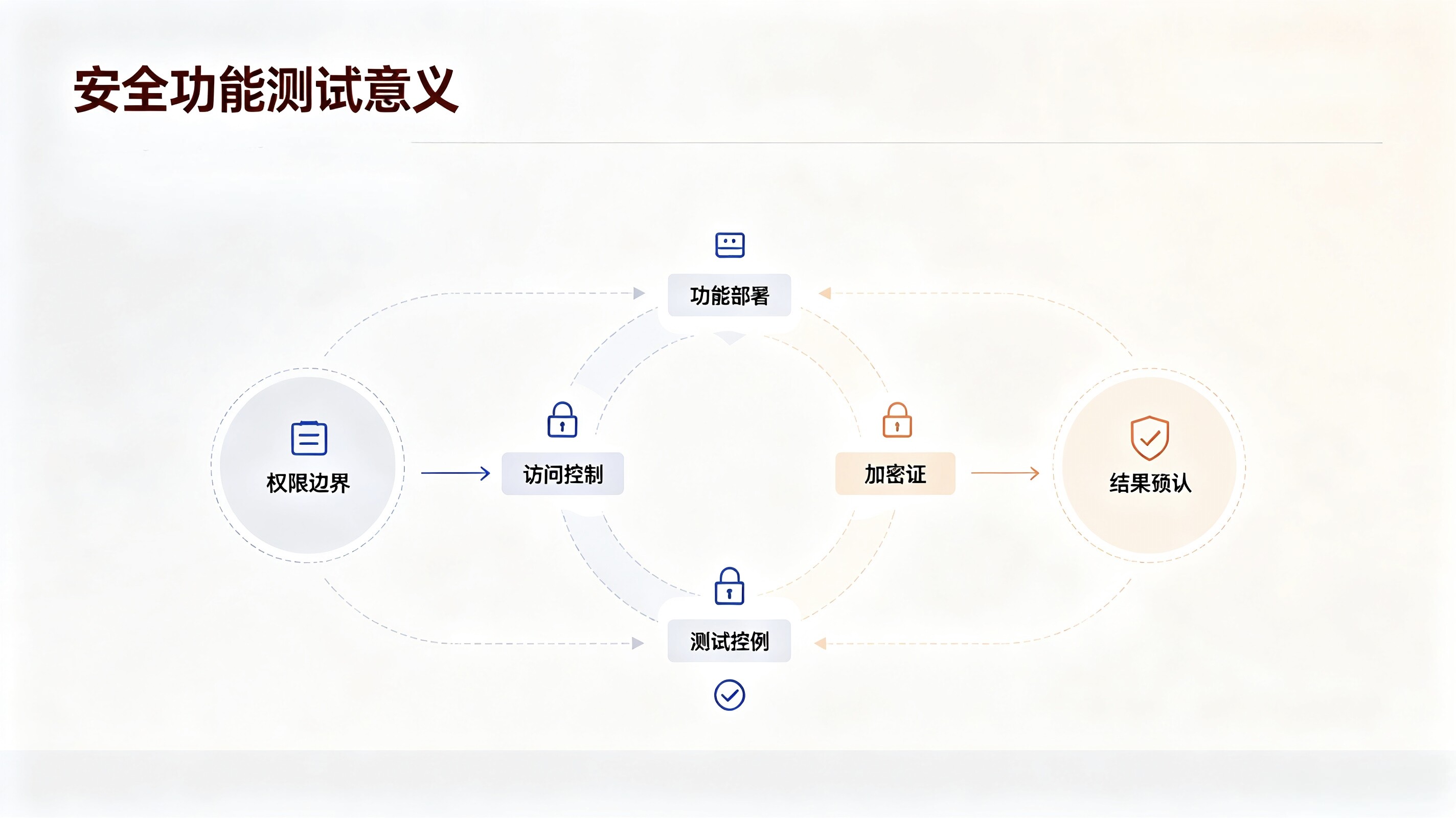 安全功能测试意义