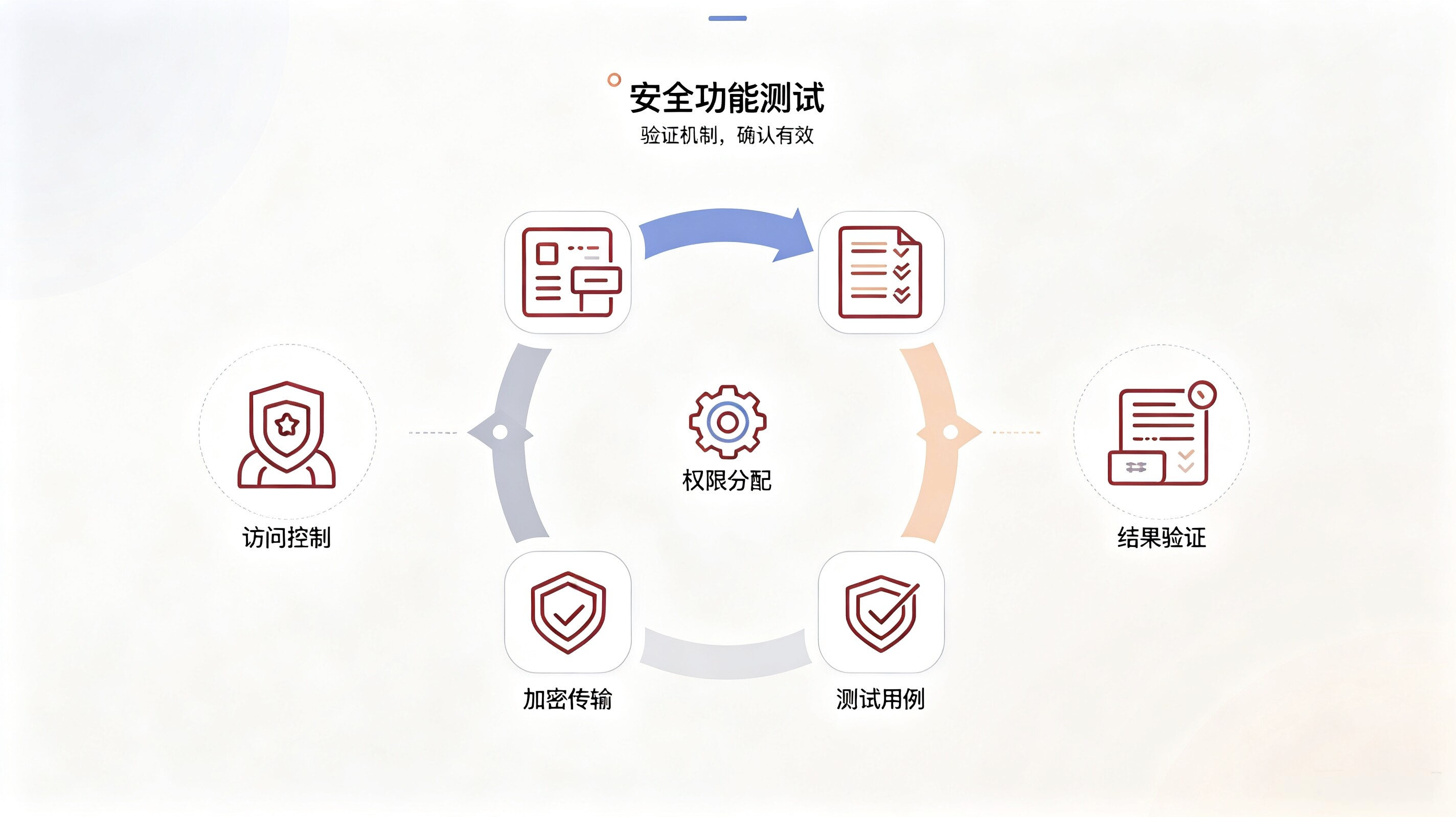 安全功能测试定义