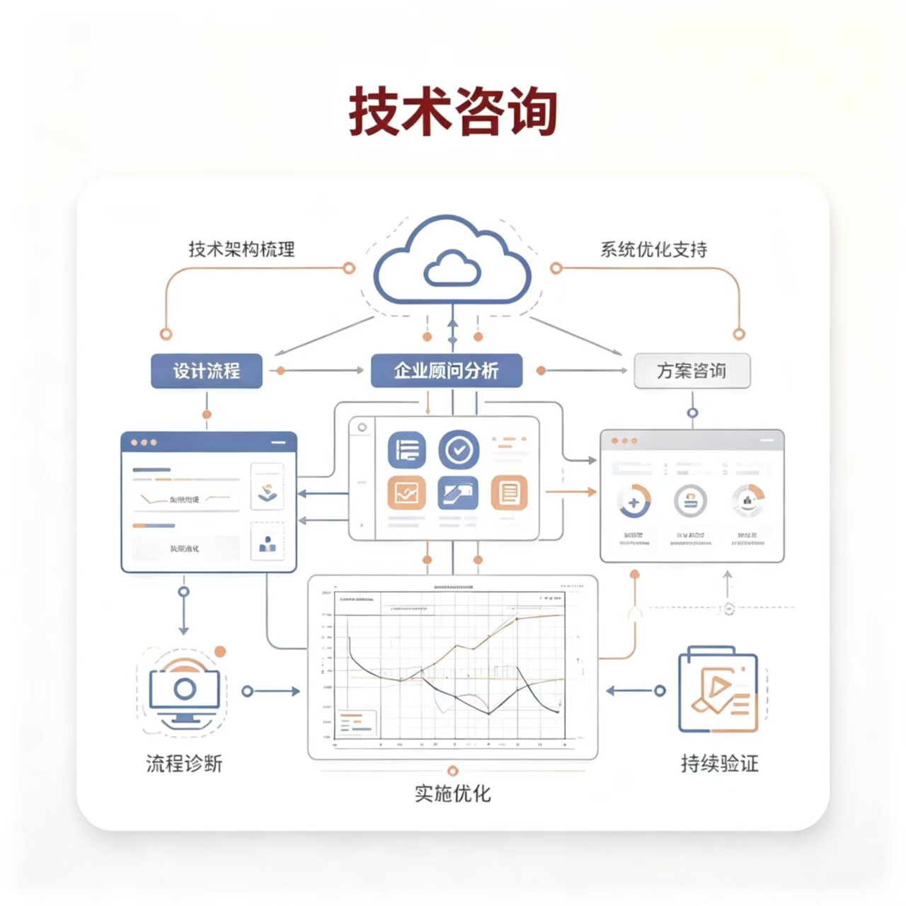 信息技术咨询