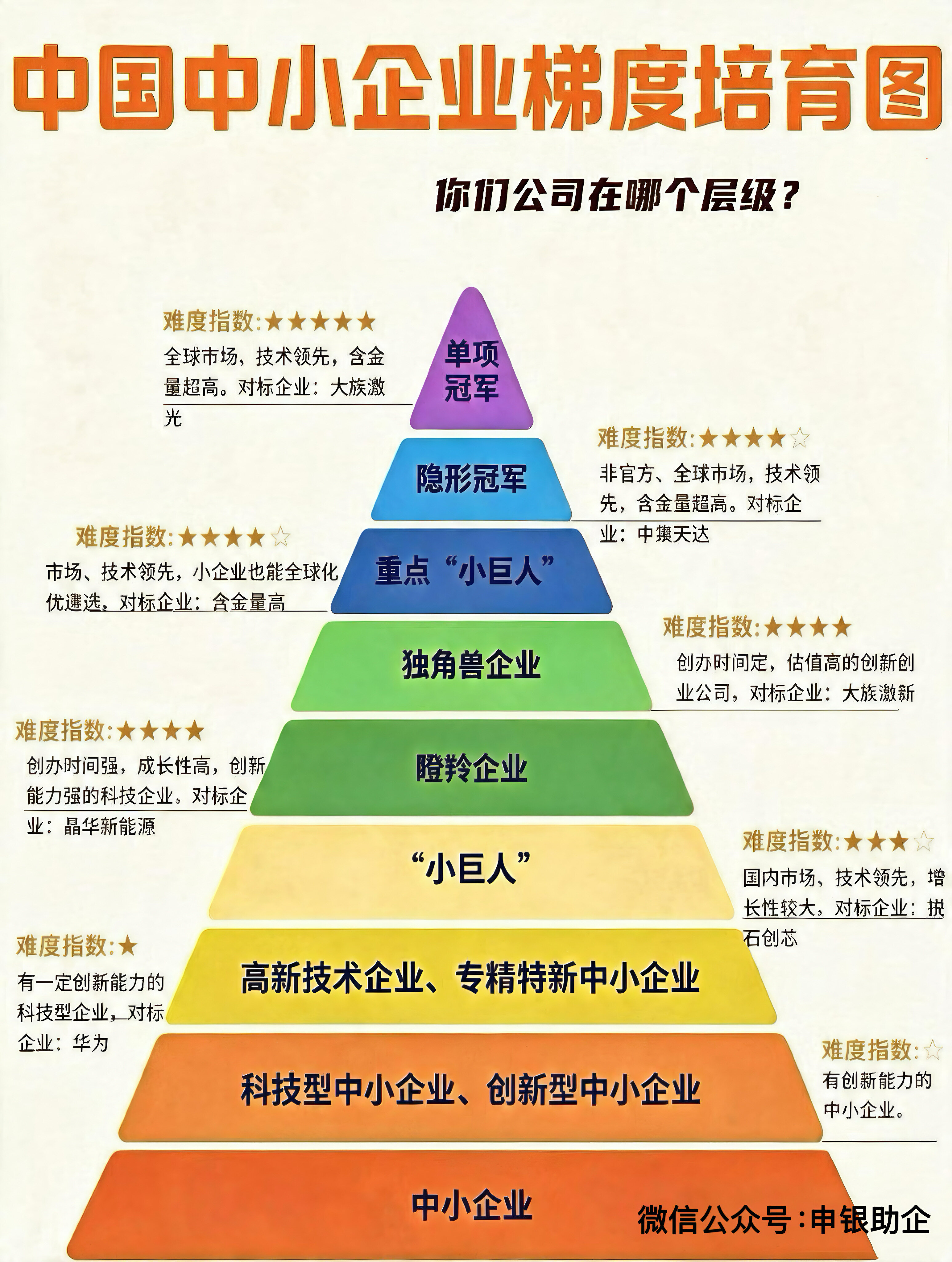 安全保护等级金字塔
