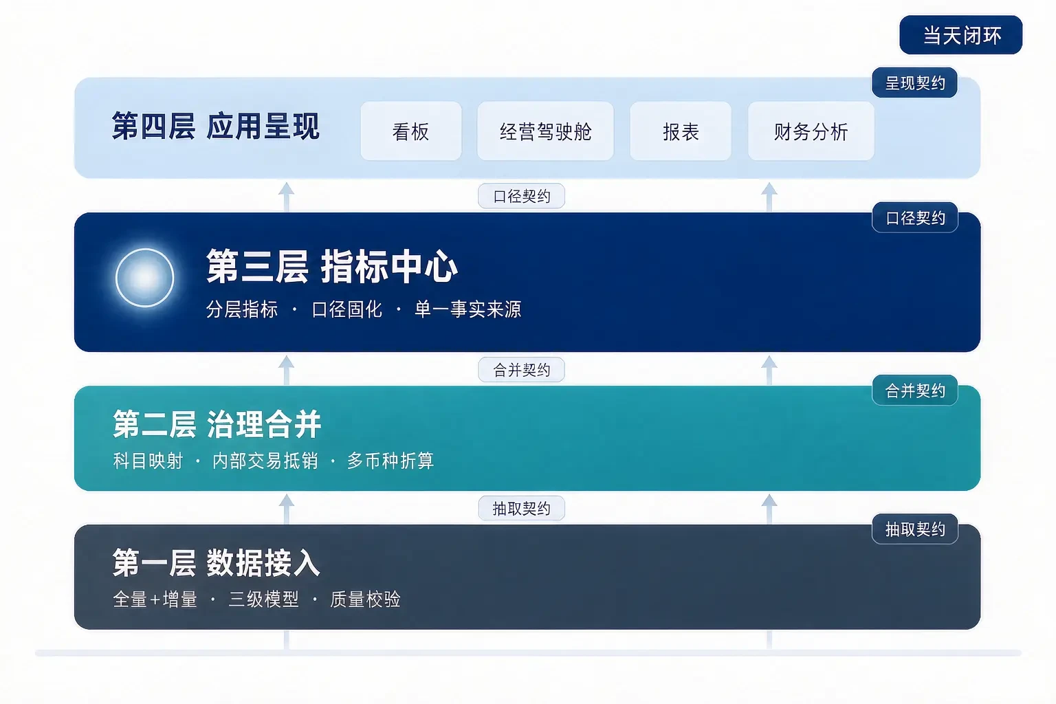 Four-Layer Architecture of Kingdee Cloud Galaxy AI+BI Standard Solution