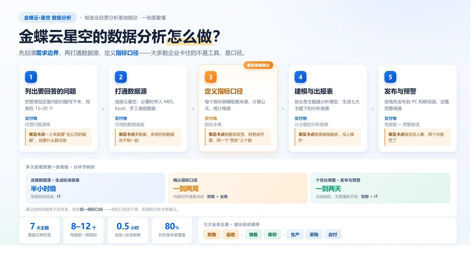 金蝶云星空的数据分析怎么做？一份能直接落地的路径说明