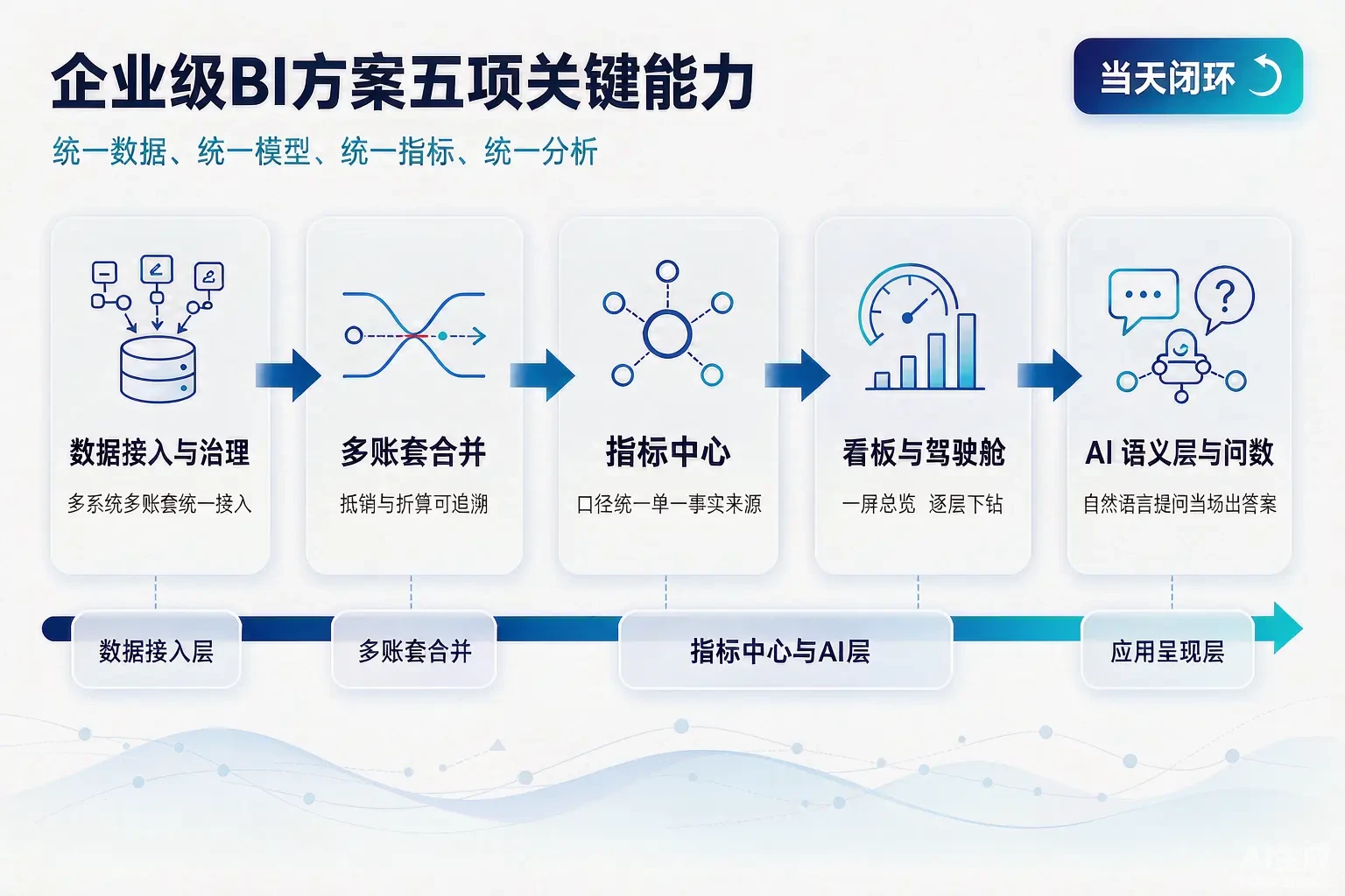 报表为什么还是"熬夜做、第二天看"