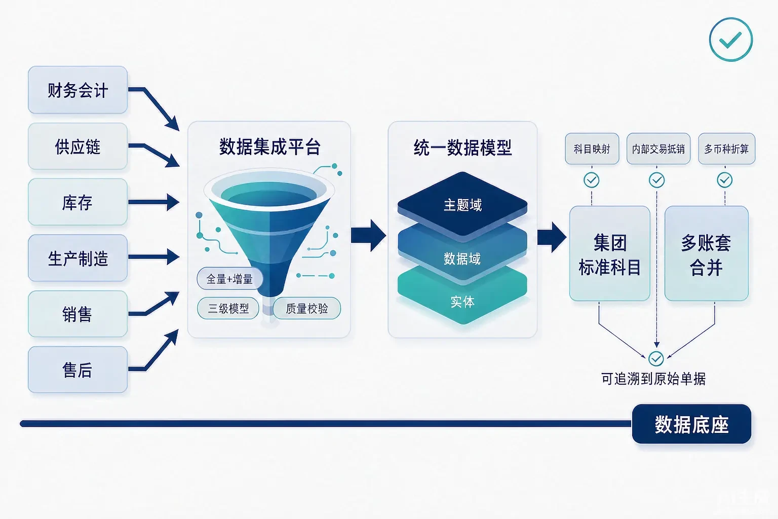 Kingdee Cloud Galaxy BI Data Foundation