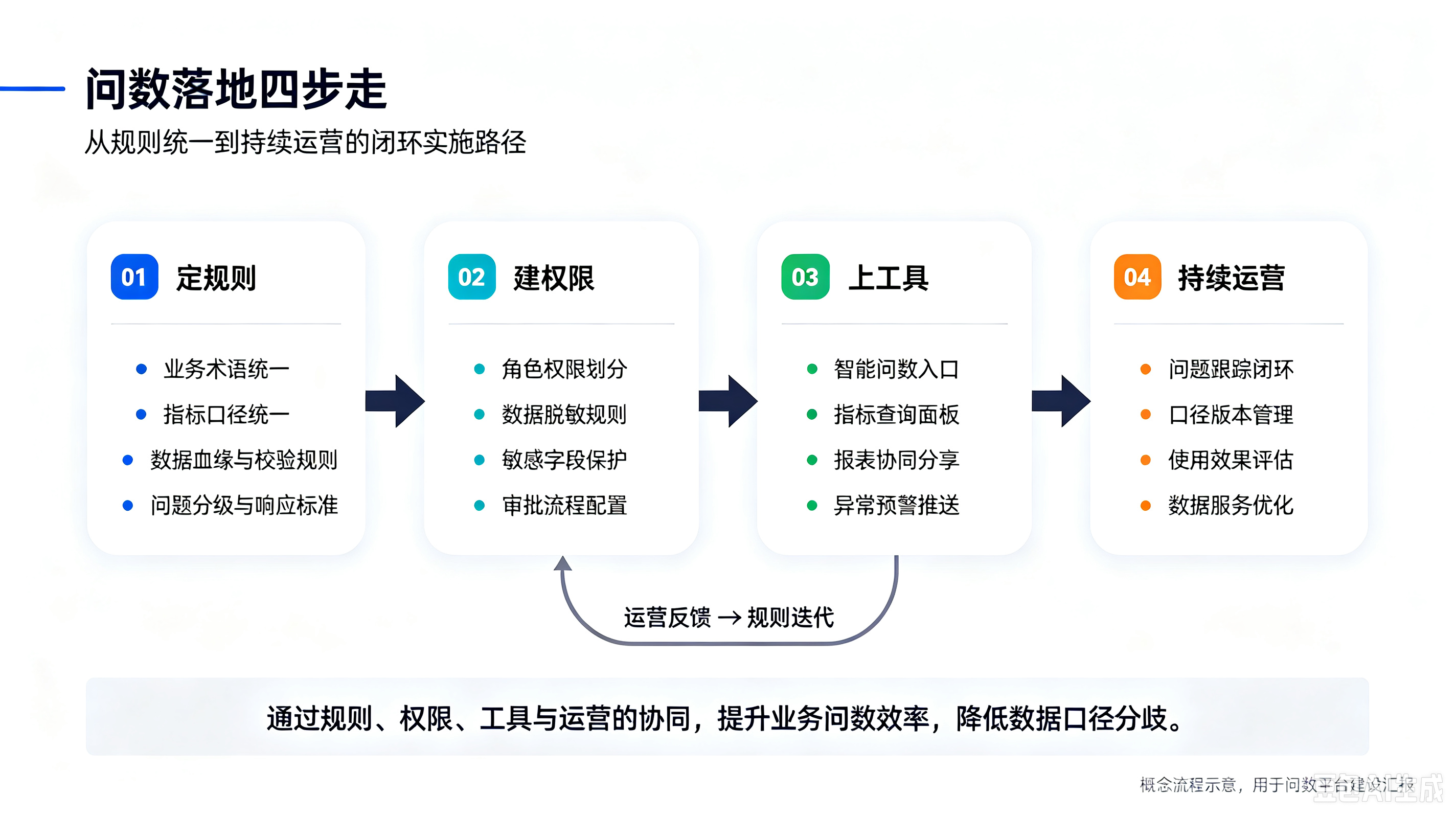 一次问数真要落地，背后至少有三个问题要提前回答