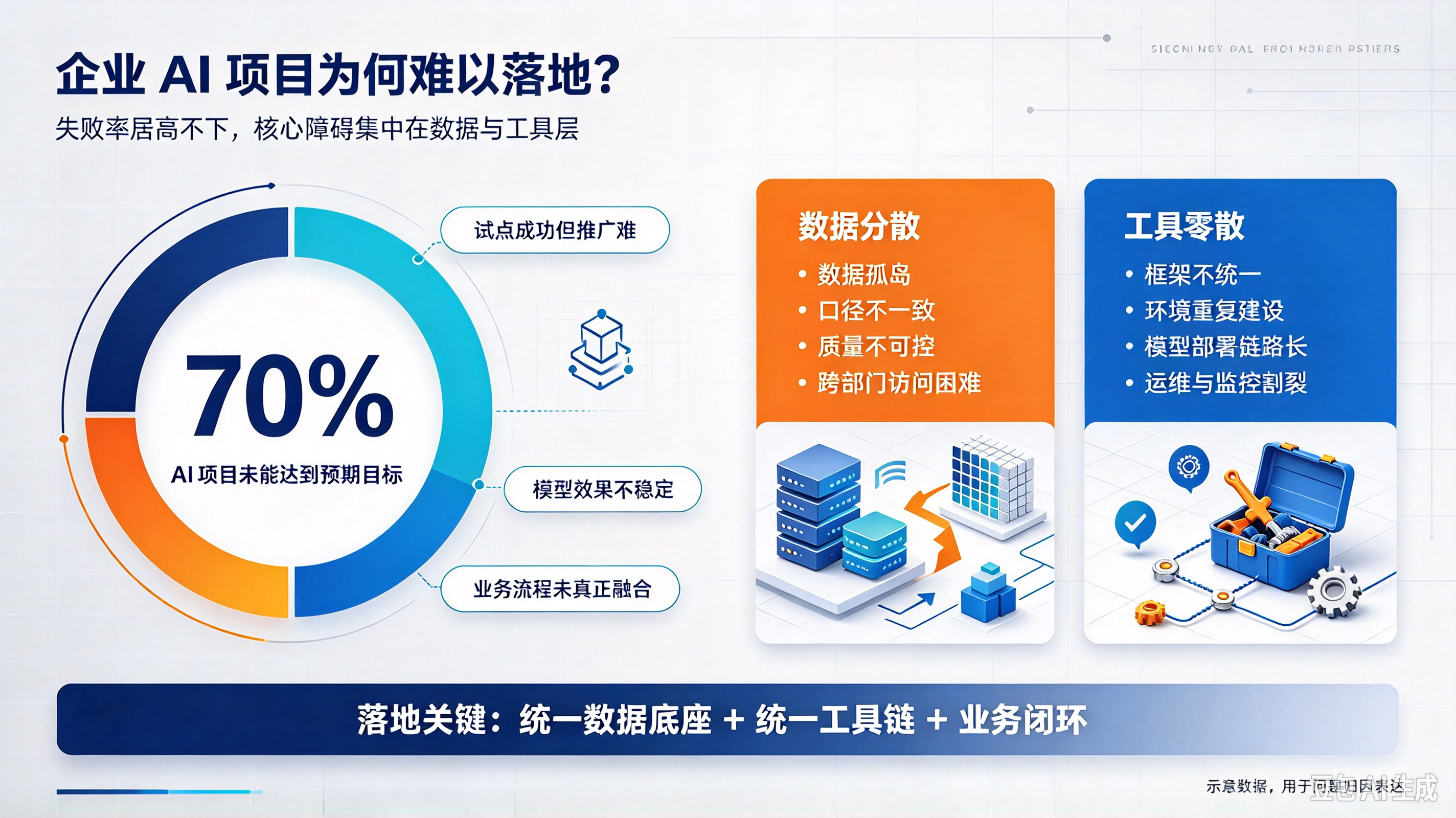 为什么企业AI落地难？90%的企业卡在这两个障碍上
